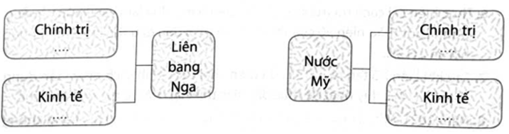 Vẽ sơ đồ tư duy (theo gợi ý dưới đây) về tình hình chính trị, kinh tế của Liên bang Nga