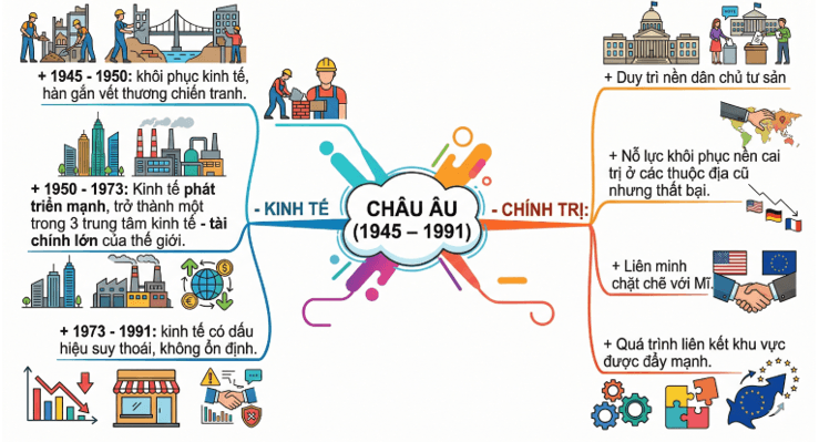 Hãy vẽ sơ đồ tư duy tóm tắt nét chính về tình hình chính trị và kinh tế của các nước Tây Âu