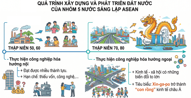 Hãy hoàn thành sơ đồ (theo gợi ý dưới đây) về các giai đoạn chính của công cuộc xây dựng đất nước