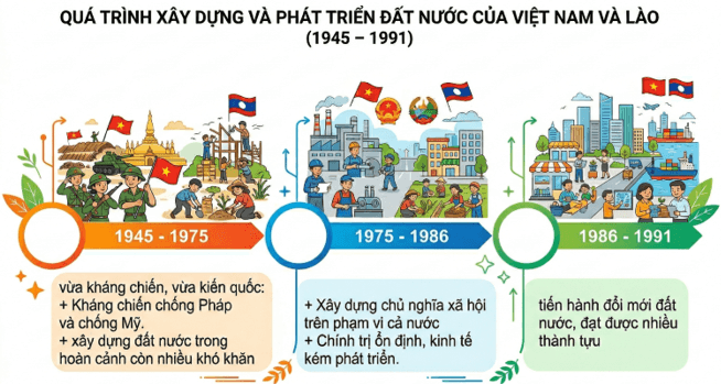 Hãy hoàn thành sơ đồ (theo gợi ý dưới đây) về các giai đoạn chính của công cuộc xây dựng đất nước