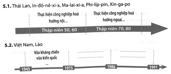 Hãy hoàn thành sơ đồ (theo gợi ý dưới đây) về các giai đoạn chính của công cuộc xây dựng đất nước