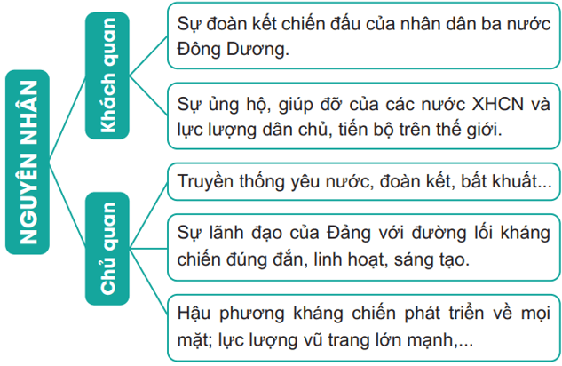 Hãy hoàn thiện sơ đồ (theo gợi ý dưới đây) về nguyên nhân thắng lợi của cuộc kháng chiến chống Mỹ, cứu nước