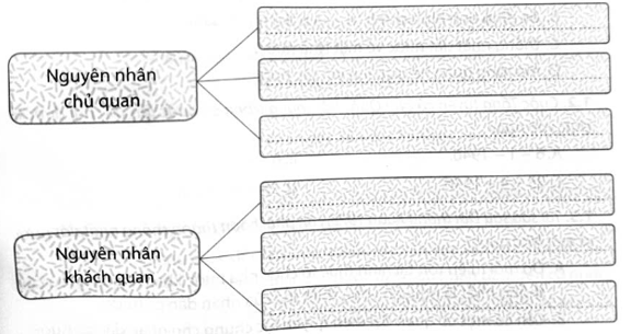 Hãy hoàn thiện sơ đồ (theo gợi ý dưới đây) về nguyên nhân thắng lợi của cuộc kháng chiến chống Mỹ, cứu nước