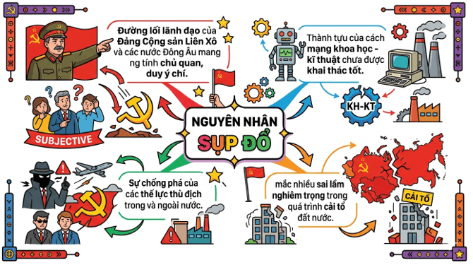Dựa vào thông tin trong SGK, hãy vẽ sơ đồ tư duy về nguyên nhân sự sụp đổ của chủ nghĩa xã hội