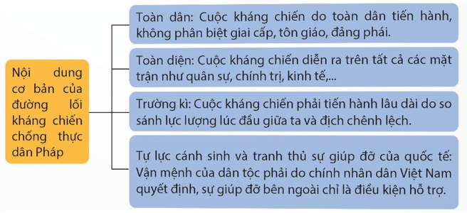 Hoàn thành sơ đồ (theo gợi ý dưới đây) về nội dung cơ bản của đường lối kháng chiến chống thực dân Pháp của Đảng