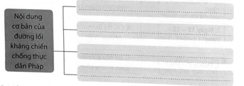 Hoàn thành sơ đồ (theo gợi ý dưới đây) về nội dung cơ bản của đường lối kháng chiến chống thực dân Pháp của Đảng