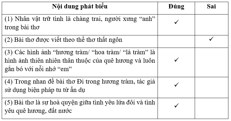 Giải SBT Ngữ văn 10 Đi trong hương tràm - Cánh diều