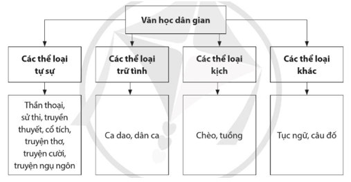 Tìm hiểu về hệ thống thể loại văn học dân gian trang 35 SBT Ngữ Văn 12 Tập 2