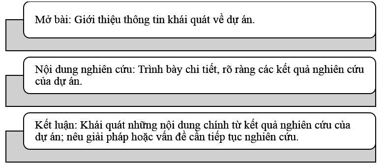 Vẽ sơ đồ bố cục của bài báo cáo kết quả của bài tập dự án về một vấn đề xã hội