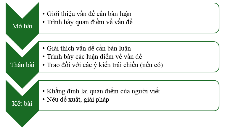 Vẽ sơ đồ bố cục bài văn nghị luận về một vấn đề liên quan đến tuổi trẻ