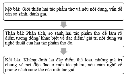 SBT Ngữ văn 12 Chân trời sáng tạo Bài 1 Viết trang 10