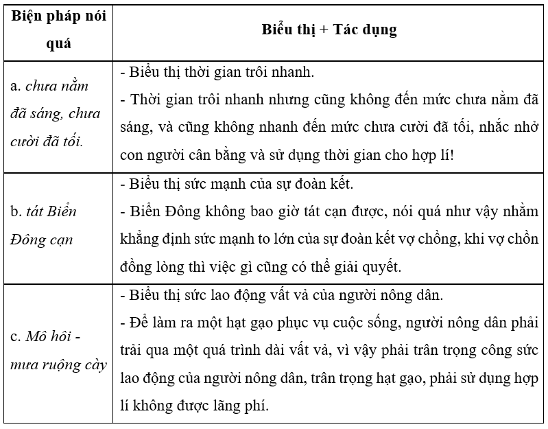 SBT Ngữ văn 7 Bài tập tiếng Việt trang 13, 14, 15 - Cánh diều