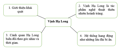 Trình bày bố cục văn bản bằng một sơ đồ. Các đề mục nhỏ và nội dung của văn bản đã triển khai