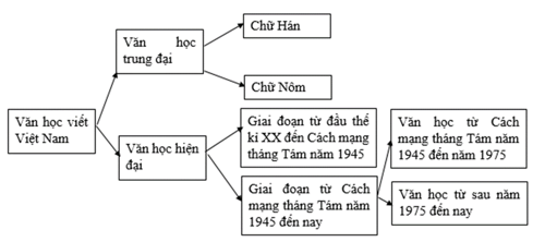 Dựa vào nội dung SGK, trang 128 – 130 (mục 2. Văn học viết), hãy trình bày các thông tin chính về văn học viết Việt Nam