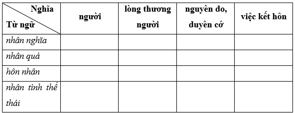 Các yếu tố Hán Việt nhân trong các trường hợp dưới đây tương ứng với nghĩa nào