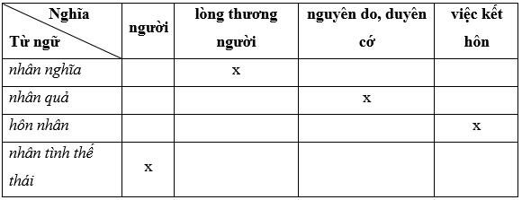 Các yếu tố Hán Việt nhân trong các trường hợp dưới đây tương ứng với nghĩa nào