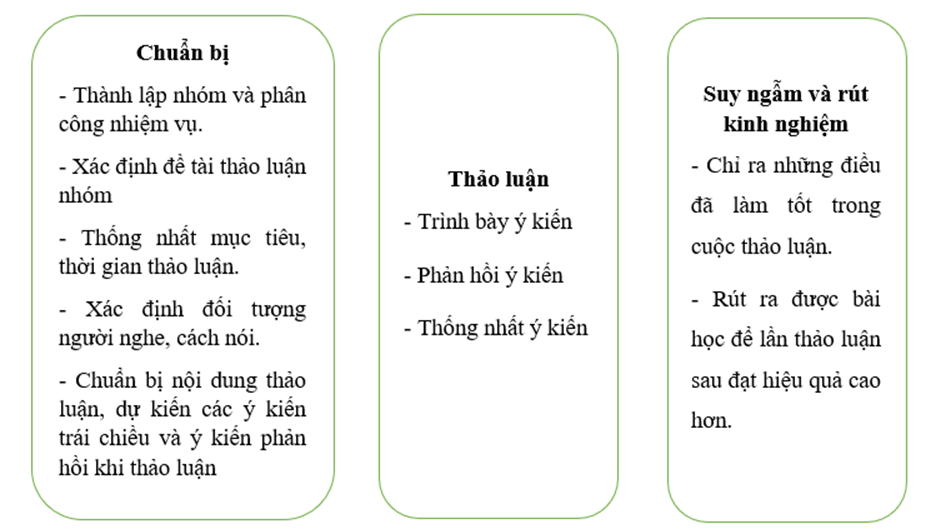 Vẽ sơ đồ tóm tắt quy trình thực hiện cuộc thảo luận về một vấn đề trong đời sống