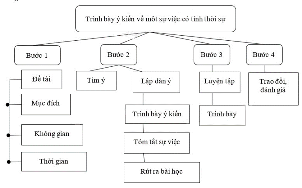 Vẽ sơ đồ tóm tắt quy trình thực hiện bài trình bày về một sự việc có tính thời sự