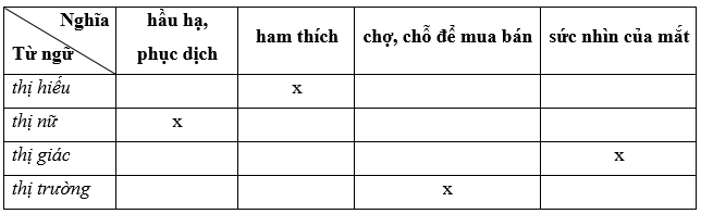 Xác định nghĩa của từng yếu tố Hán Việt “thị” trong các trường hợp sau bằng cách đánh dấu