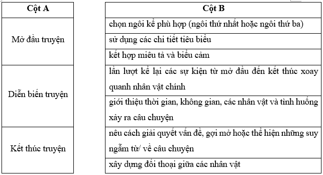 Nối cột A với cột B để hoàn thành bố cục của một truyện kể sáng tạo trang 34 SBT Ngữ Văn 9 Tập 2