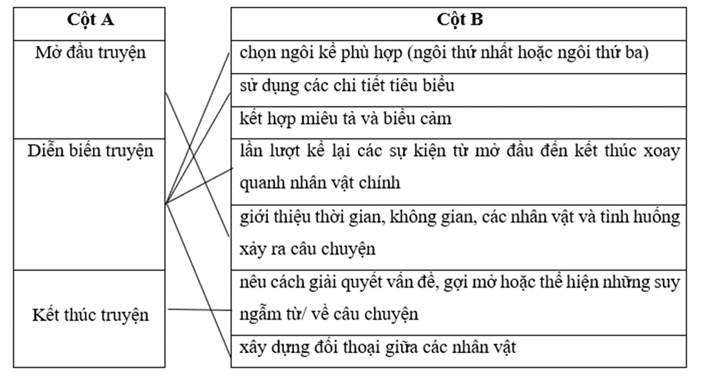 Nối cột A với cột B để hoàn thành bố cục của một truyện kể sáng tạo trang 34 SBT Ngữ Văn 9 Tập 2