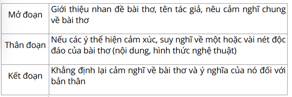 Vẽ sơ đồ bố cục đoạn văn ghi lại cảm nghĩ về bài thơ tám chữ