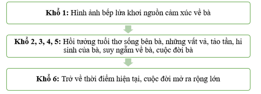 Vẽ sơ đồ bố cục của bài thơ Bếp lửa