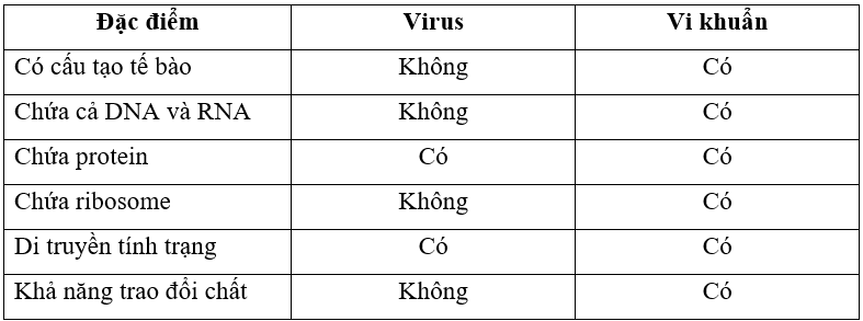 So sánh sự khác biệt giữa virus và vi khuẩn bằng cách điền chữ có hoặc không