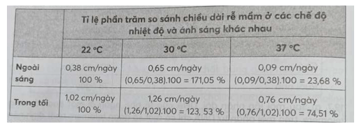 Dựa vào Hình 20.3 (SGK, trang 133) nếu lấy số liệu ở mức nhiệt độ 22 °C làm chuẩn