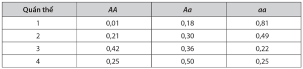 Xét 4 quần thể với tần số các kiểu gene như sau, Tính tần số allele A và a ở mỗi quần thể