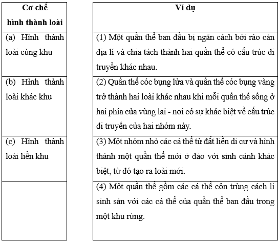 Nối cơ chế hình thành loài với các ví dụ cho phù hợp, Cơ chế hình thành loài, Hình thành loài cùng khu