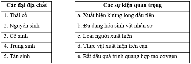 Nối thông tin về các đại địa chất với các sự kiện quan trọng cho phù hợp