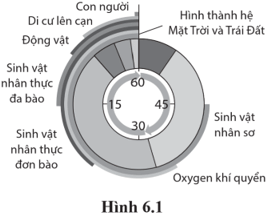 Nếu chúng ta vẽ lại dòng thời gian dưới dạng một vòng tròn trên thang thời gian 1 giờ