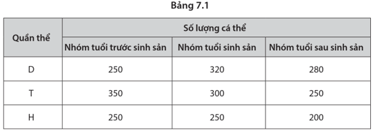 Nghiên cứu cấu trúc tuổi của  3 quần thể sinh vật kí hiệu D, T và H thuộc cùng một loài