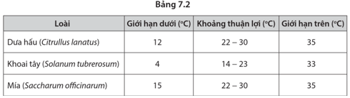 Theo dõi về giới hạn nhiệt độ của một số loài thực vật, người ta thu được số liệu