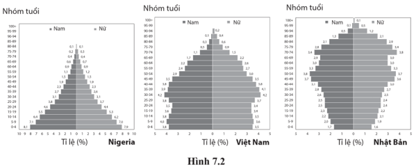 Hình 7.2 thể hiện cấu trúc dân số của 3 quần thể người Nigeria, Việt Nam và Nhật Bản