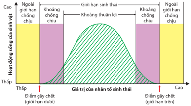 Khoảng giá trị của nhân tố sinh thái gây ức chế hoạt động sinh lí đối với cơ thể sinh vật