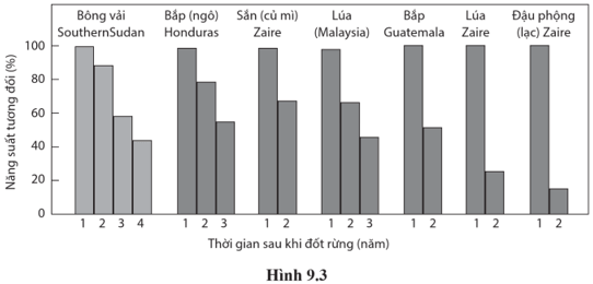 Nông nghiệp du canh là một phương pháp canh tác tự cung tự cấp được thực hiện chủ yếu ở các vùng nhiệt đới