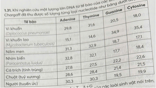Khi nghiên cứu một lượng lớn DNA từ tế bào của các sinh vật khác nhau