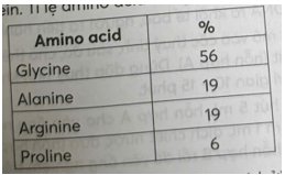 Trong một thí nghiệm xác định codon quy định các amino acid tương ứng, các mRNA nhân tạo chứa hai loại nucleotide