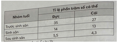Khi nghiên cứu cấu trúc tuổi của một quần thể cá ở biển, người ta thu được các số liệu