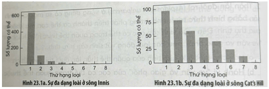 Đồ thị Hình 23.1a, 23.1b thể hiện sự đa dạng các loài cá ở sông Innis và sông Cat's Hil trên đảo Trinidad