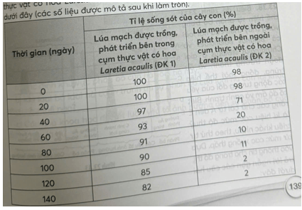 Khi nghiên cứu về sự tương tác giữa các loài thực vật ở vùng núi cao của dãy Andes miền Trung Chile