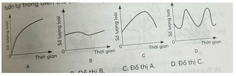 Đồ thị nào sau đây mô tả đúng kết quả của quá trình biến đổi quần xã tuần tự trong diễn thế sinh thái nguyên sinh?