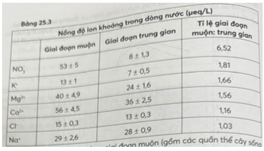 Trong quá trình nghiên cứu về diễn thế sinh thái xảy ra trong một khu rừng vừa chặt cây lấy gỗ