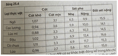 Biểu đồ Hình 25.15 thể hiện sự tương tác giữa lượng mưa hằng năm và kết cấu đất trong việc xác định quá trình