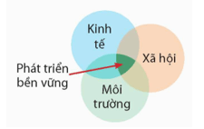 Để phát triển bền vững cần phải có sự kết hợp cân đối, hài hòa ba trụ cột phát triển nào?