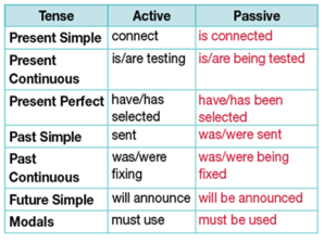 SBT Tiếng Anh 10 Bright Unit 7b Grammar (trang 58)