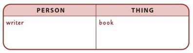 SBT Tiếng Anh 6 Explore English Unit 1 Vocabulary Focus (trang 4)