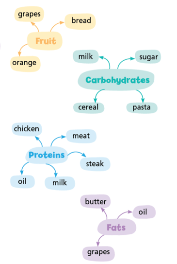 SBT Tiếng Anh 7 Right on Unit 2c Vocabulary (trang 18)